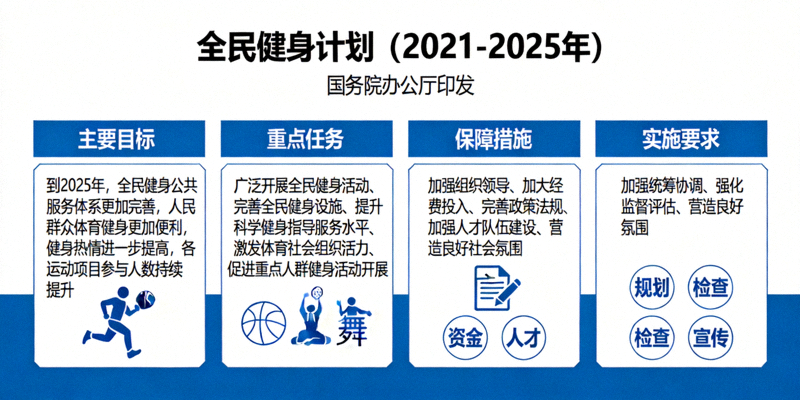 《全民健身计划（2021-2025年）》政策文件封面及核心要点图解