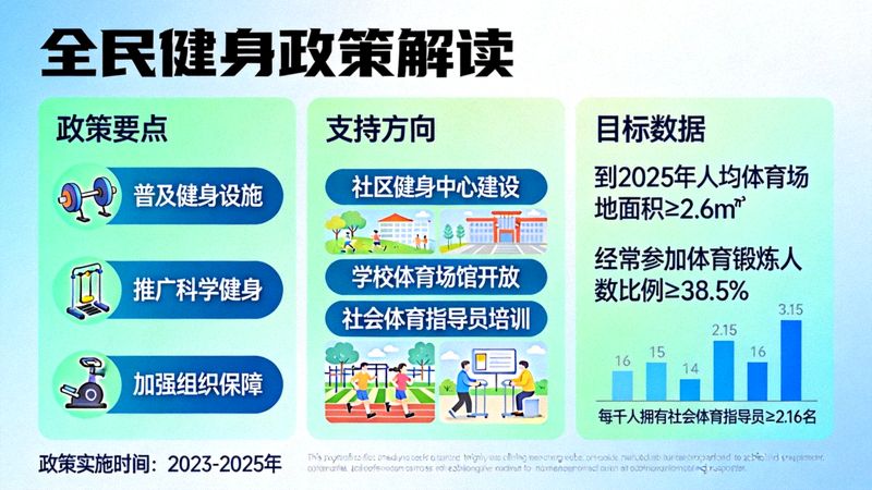 全民健身政策解读信息图，展示政策要点、支持方向与目标数据