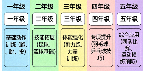 结构化体育课程设计示意图，展示不同年级的课程内容安排