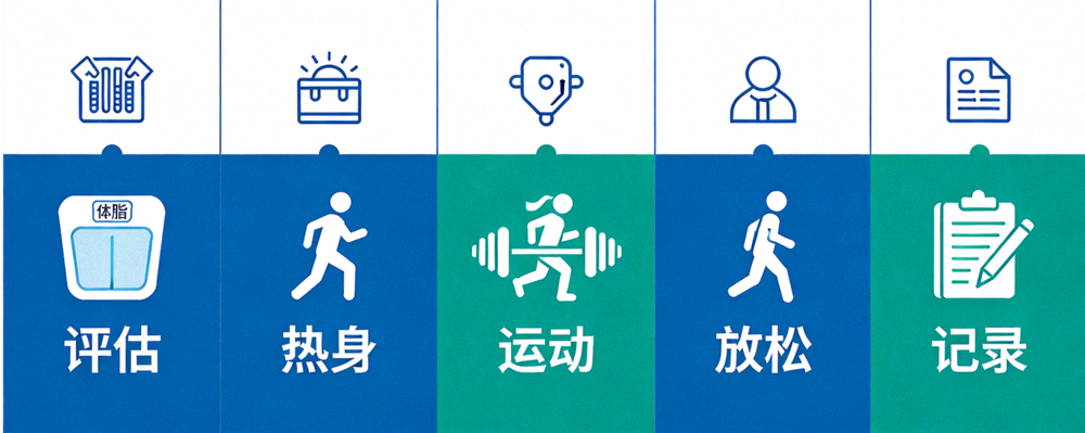 信息图展示科学健身的五个步骤：评估、热身、运动、放松、记录，配以简洁的图标示意