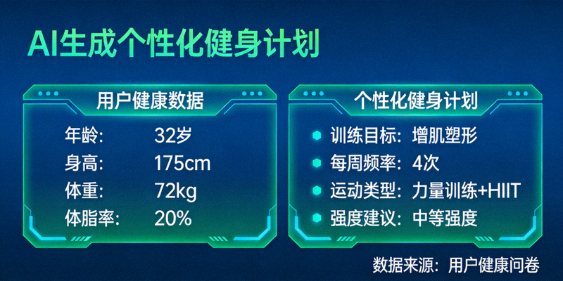 人工智能根据用户健康数据生成个性化健身计划图表