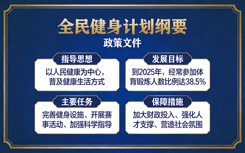 全民健身计划纲要政策文件封面及核心要点图示