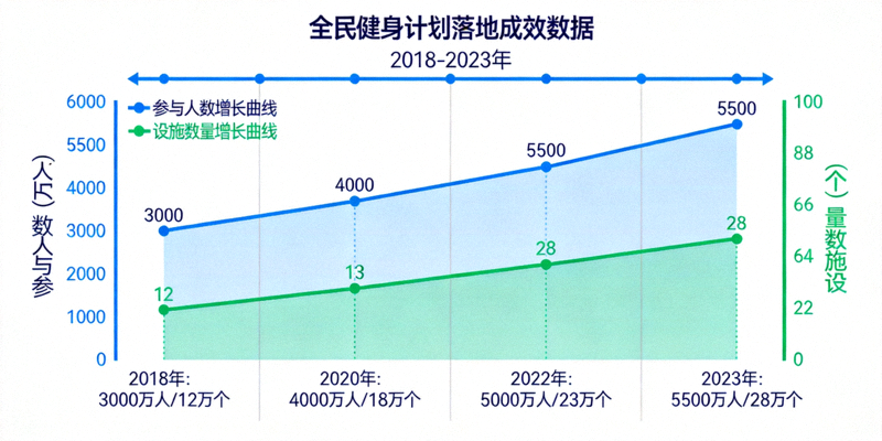 图表展示全民健身计划落地成效数据，包含参与人数和设施增长曲线