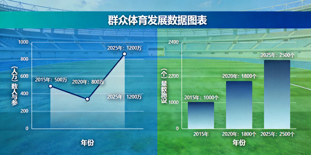 群众体育发展数据图表，显示参与人数和设施增长趋势